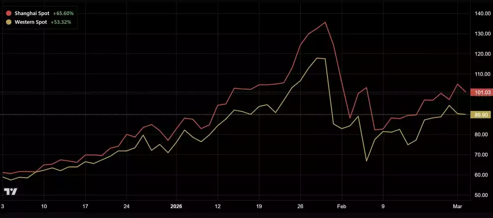 Shanghai Spot vs Western Spot Shanghai Spot vs Western Spot